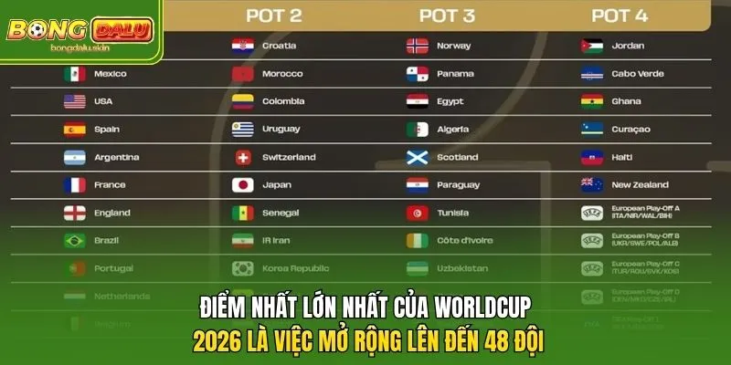 Điểm nhất lớn nhất của Worldcup 2026 là việc mở rộng lên đến 48 đội.